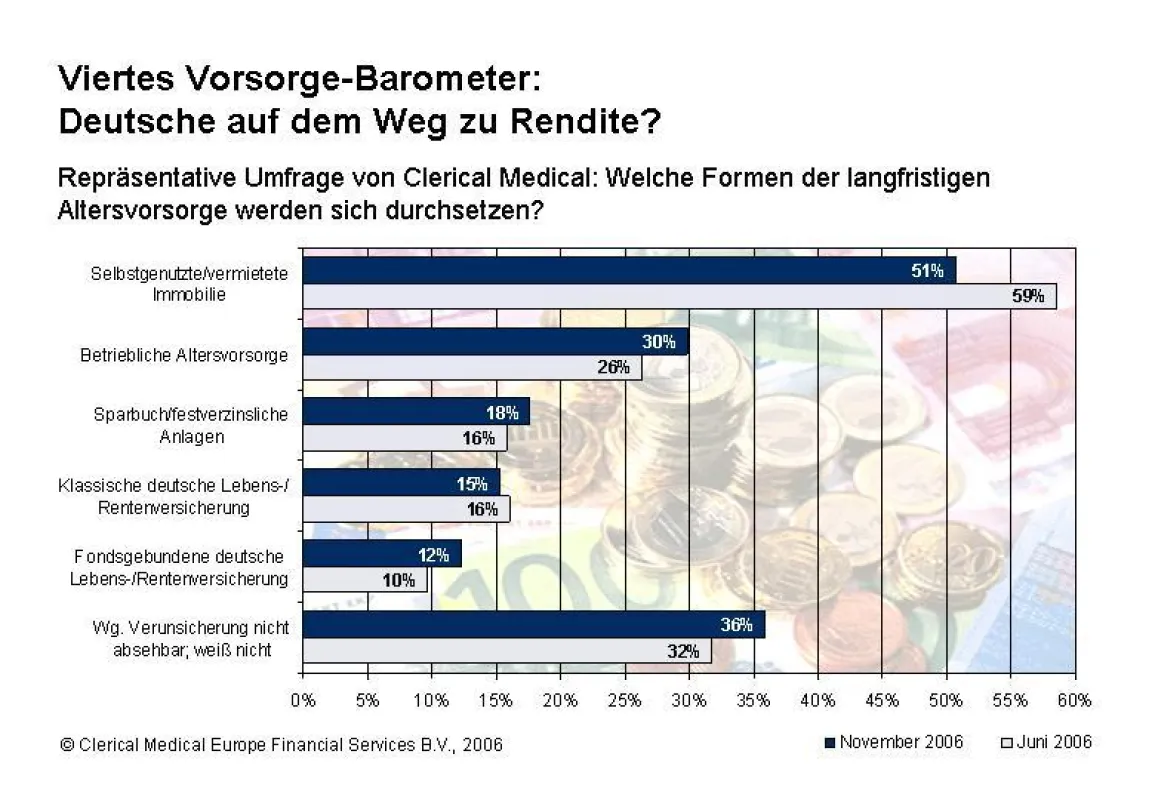 4. Vorsorge-Barometer: Deutsche auf dem Weg zu Rendite? (Quelle: Clerical Medical)