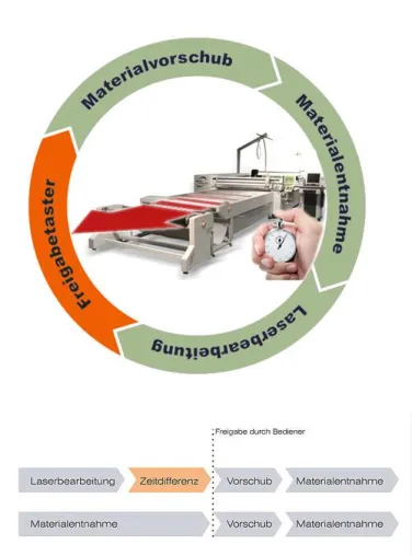 Bild: Erweiterte Funktion für alle Conveyor-Systeme