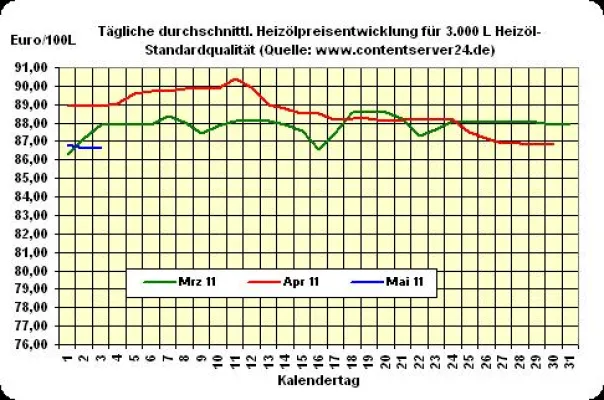 Bild: Heizöl-Preis - Tageskommentar: Preise für Heizöl seitwärts, starker Dollar zwingt Brent-Preis in die Knie