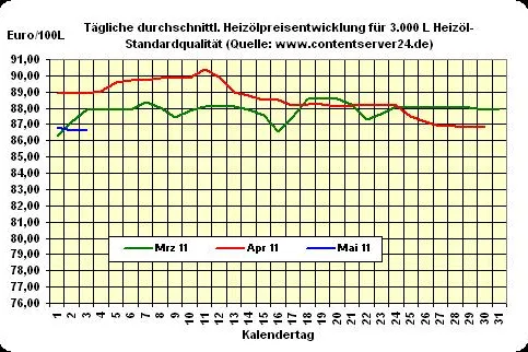Bild: Heizöl-Preis - Tageskommentar: Preise für Heizöl seitwärts, starker Dollar zwingt Brent-Preis in die Knie