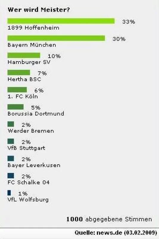 news.de-Umfrage