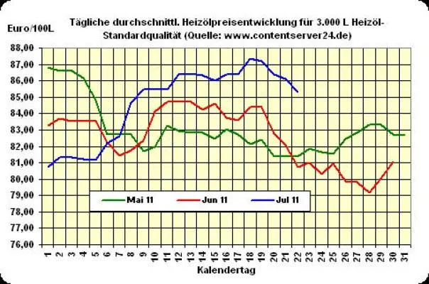 Wochenausklang mit Abschlägen bei Heizölpreisen Bild: Wochenausklang mit Abschlägen bei Heizölpreisen