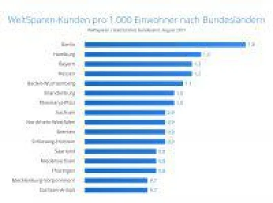 Bild: WeltSparen vermittelt 4 Milliarden Euro in weniger als 4 Jahren