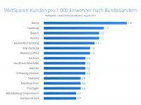 WeltSparen vermittelt 4 Milliarden Euro in weniger als 4 Jahren Bild: WeltSparen vermittelt 4 Milliarden Euro in weniger als 4 Jahren