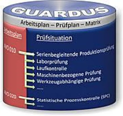 Bild: GUARDUS MES Arbeitsplan-Prüfplan-Matrix für reibungslose Fertigungsabläufe