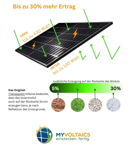 MyVoltaics - Hochleistungs-Balkonkraftwerk für 2024: Problemlos an die Steckdose anschließbar Bild: MyVoltaics - Hochleistungs-Balkonkraftwerk für 2024: Problemlos an die Steckdose anschließbar