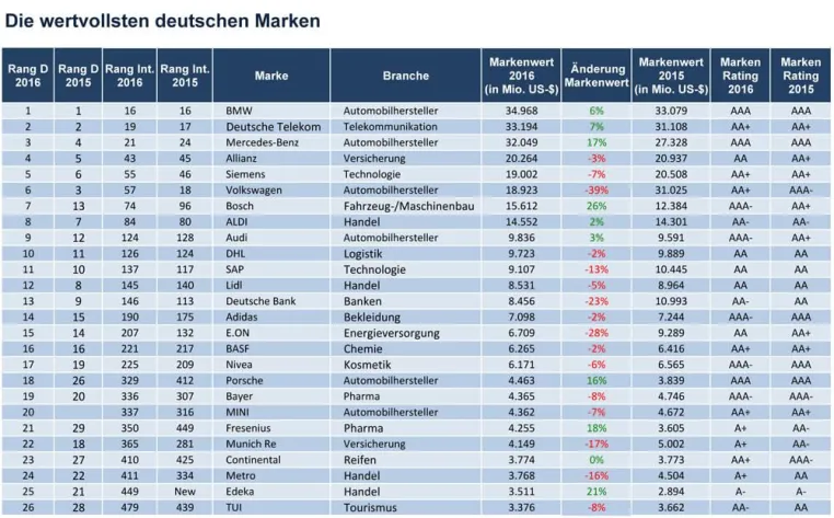 Bild: BMW weiter die wertvollste deutsche Marke - Brand Finance Global 500 Rangliste der wertvollsten Marken 2016