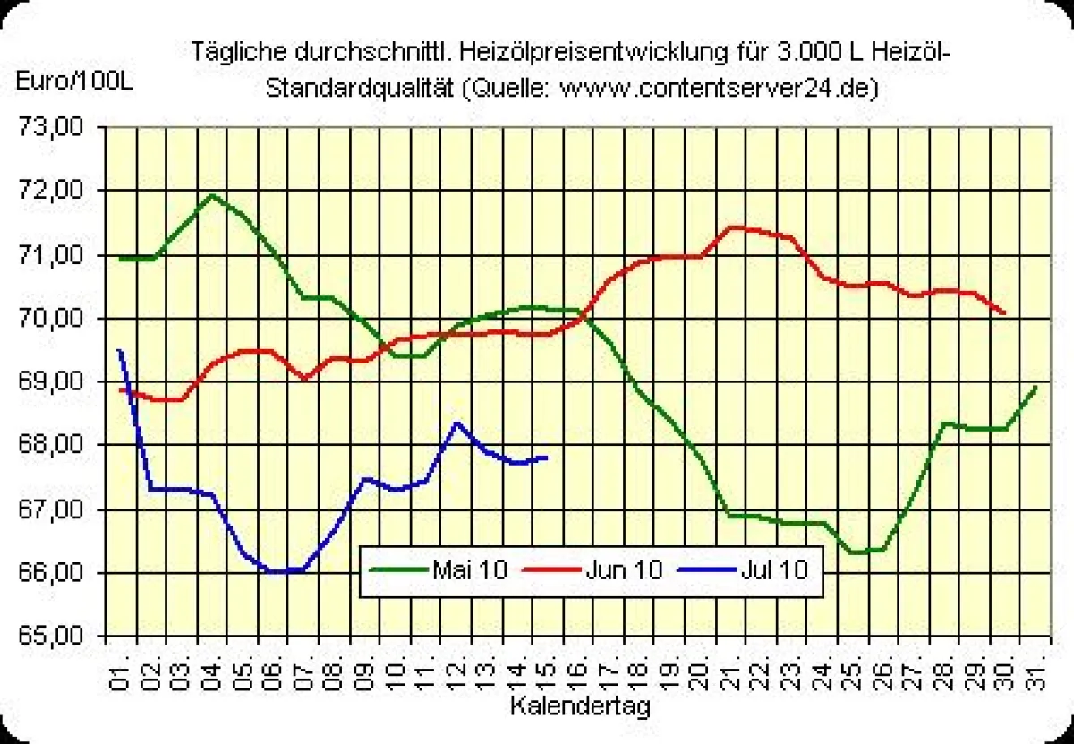 Heizölpreisentwicklung