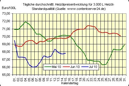 Bild: Heizölpreis - Tageskommentar: Heizölpreis gefallen, Euro mit leichtem Gewinn