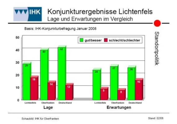 Bild: Aktuelle IHK-Konjunkturbefragung - Optimismus in der Lichtenfelser Wirtschaft