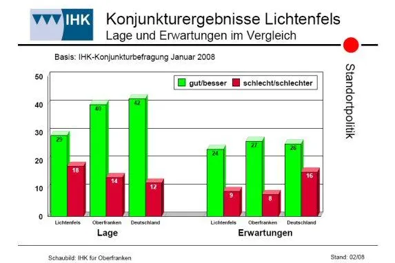Bild: Aktuelle IHK-Konjunkturbefragung - Optimismus in der Lichtenfelser Wirtschaft