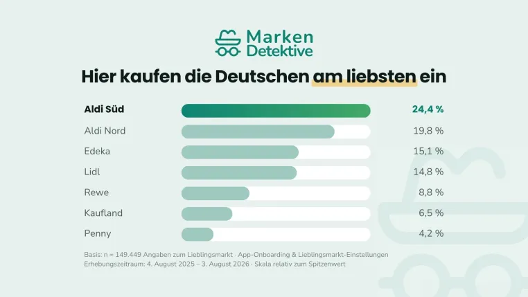 Bild: Unabhängige Verbraucher-App Markendetektive zeigt: Hier kaufen die Deutschen am liebsten ein
