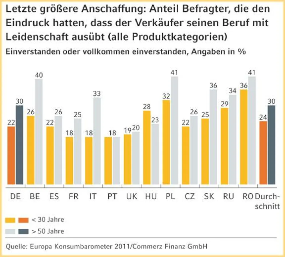 Fehlender Enthusiasmus: Verkäufer beraten häufig mit wenig Begeisterung.
