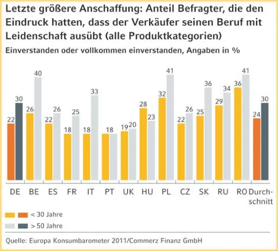 Bild: Commerz Finanz GmbH: Verkäufer im digitalen Zeitalter