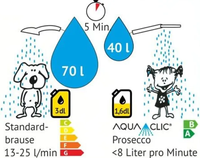 Bild: Ein Beitrag zum Umweltschutz: Die wassersparenden Duschköpfe und Strahlregler von AquaClic