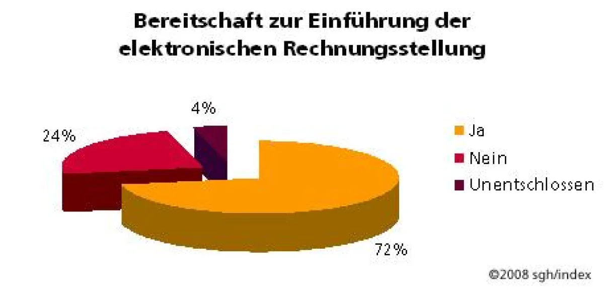 Abbildung: Bereitschaft zur Einführung der elektronischen Rechnungsstellung