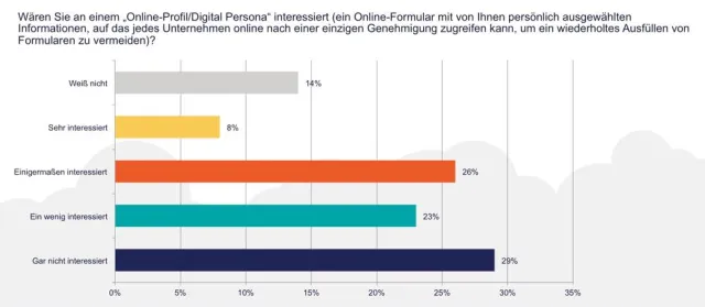 Bild: Pega-Studie ergibt nur knappe Mehrheit für zentrale Online-Registrierung