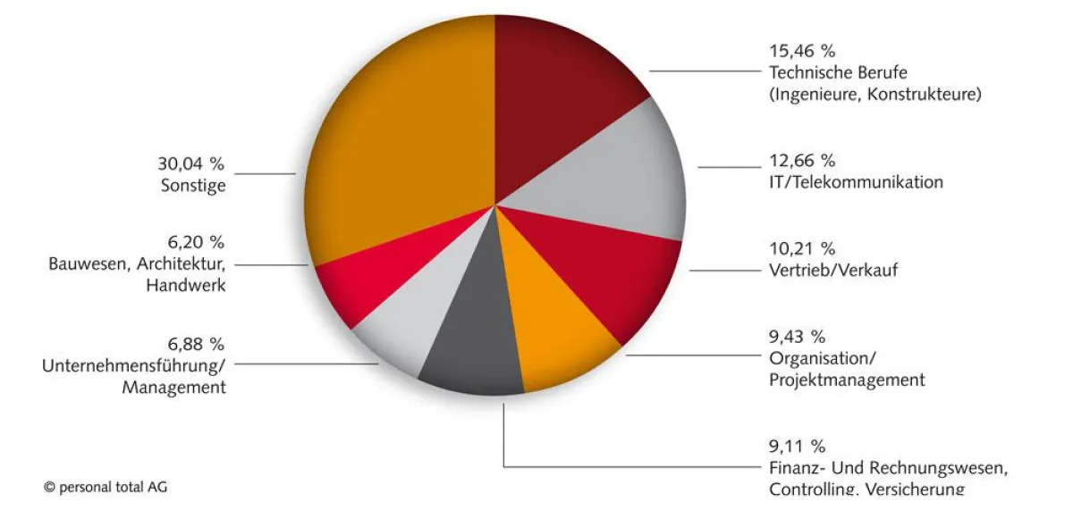 Positionen, die von Personalberatungen ausgeschrieben wurden, nach Berufsgruppen