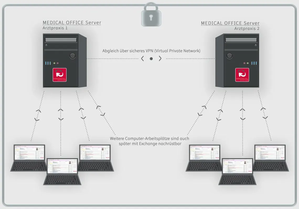 Sicherheit steht beim Datenabgleich ganz weit oben. Sollte die Anzahl der Mitarbeiter wachsen, sind