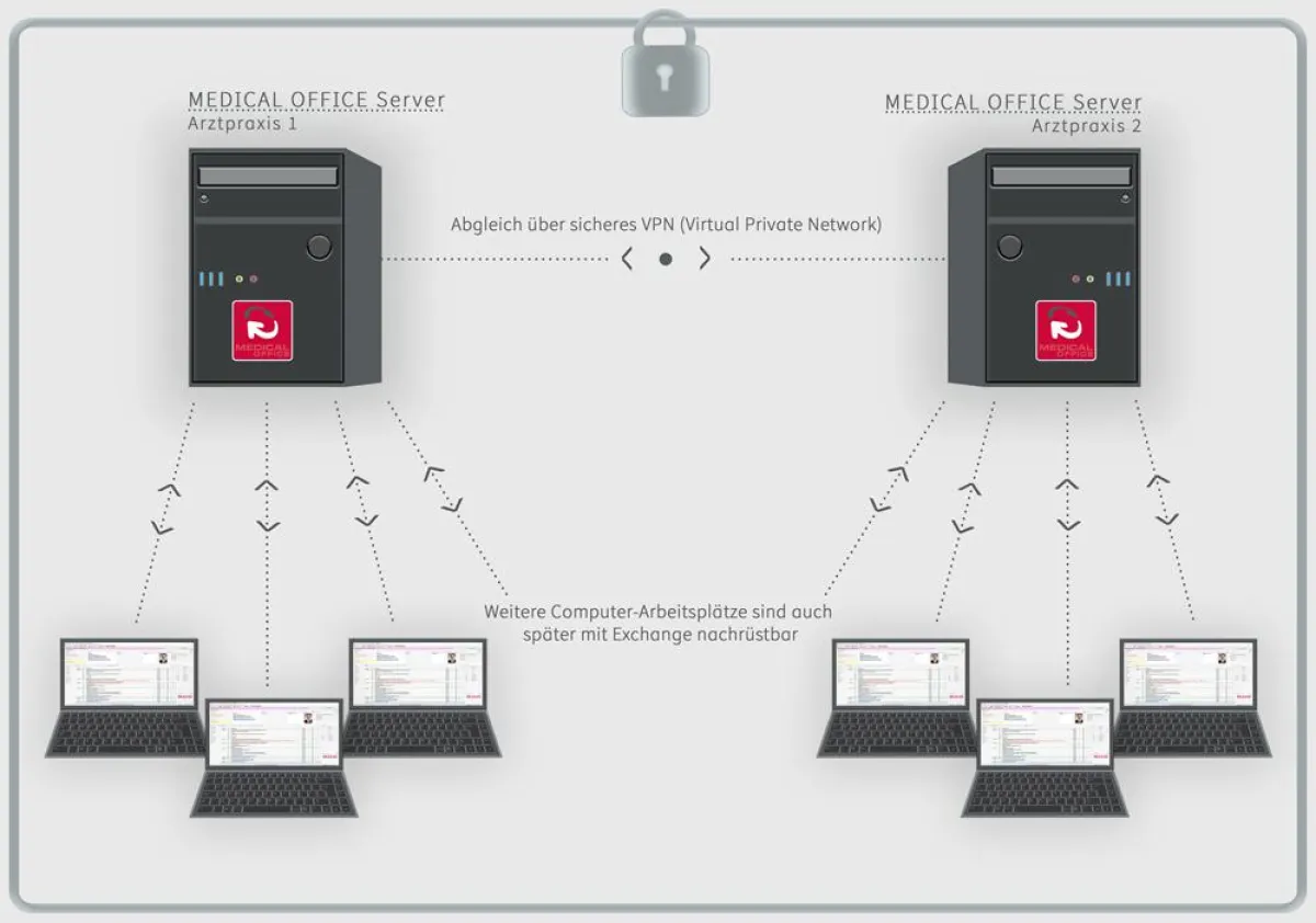 Sicherheit steht beim Datenabgleich ganz weit oben. Sollte die Anzahl der Mitarbeiter wachsen, sind