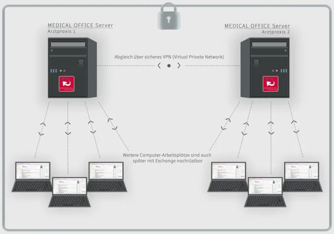 Bild: MEDICAL OFFICE Exchange für MVZ-Wachstum gerüstet