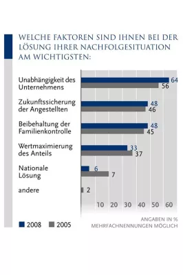 „Nachfolge im deutschen Mittelstand“ - Familienmitglieder bevorzugt – aber Verkauf nicht ausgeschlossen Bild: „Nachfolge im deutschen Mittelstand“ - Familienmitglieder bevorzugt – aber Verkauf nicht ausgeschlossen