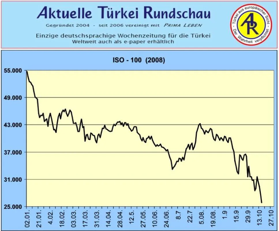 Türkische Börse bricht ein