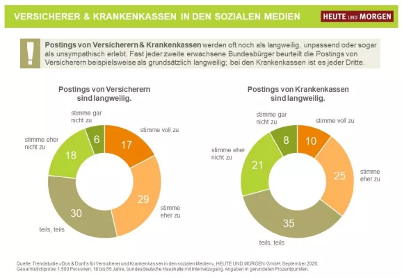 Bild: Social Media: Versicherer und Krankenkassen tun sich immer noch schwer