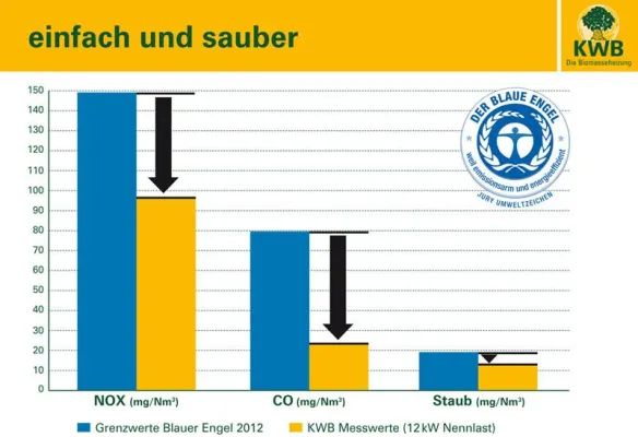 Bild: Moderne Pelletheizungen verbessern Luftgüte.