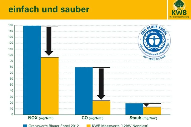 Moderne Pelletheizungen verbessern Luftgüte. Bild: Moderne Pelletheizungen verbessern Luftgüte.