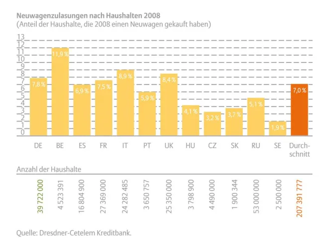 Bild: Europa Konsumbarometer 2009 - Trotz Einbruch des Pkw-Marktes in Europa – Deutsche Kaufabsichten bleiben stabil