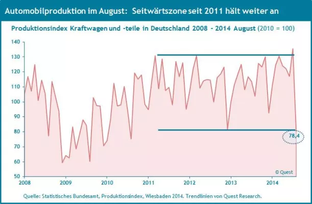 Bild: Automobilproduktion in Deutschland bleibt in Seitwärtszone gefangen – Oktober-Report im Quest Trend Magazin