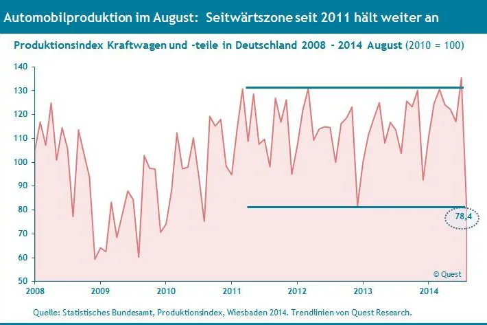 Automobilproduktion in Deutschland bleibt in Seitwärtszone gefangen – Oktober-Report im Quest Trend Magazin Bild: Automobilproduktion in Deutschland bleibt in Seitwärtszone gefangen – Oktober-Report im Quest Trend Magazin