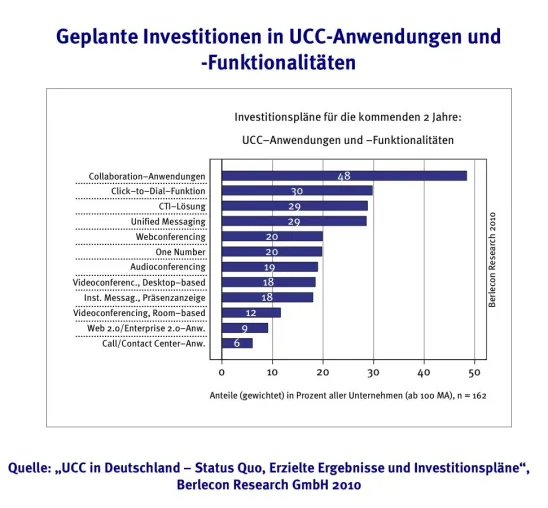 Berlecon: UCC weiter auf dem Vormarsch – Nachholbedarf bei integrierten Lösungen Bild: Berlecon: UCC weiter auf dem Vormarsch – Nachholbedarf bei integrierten Lösungen