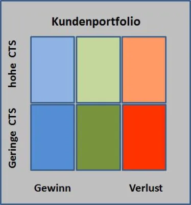 Bild: Das Kundenportfolio als Schlüssel zur Ertragssteigerung