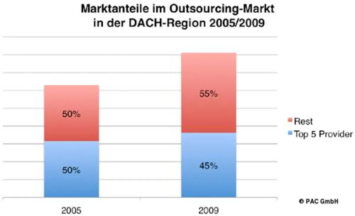 Marktanteile im Outsourcing-Markt in der DACH-Region 2005/2009