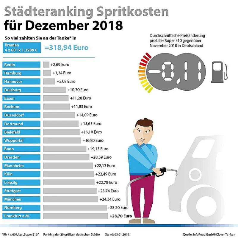 Städteranking Spritkosten Dezember 2018 (c) infoRoad GmbH Clever Tanken