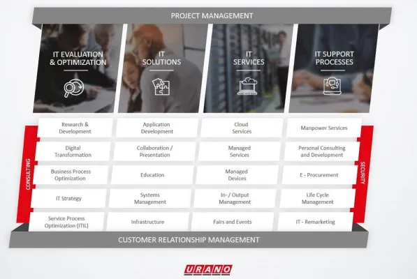 Bild: URANO treibt „Agenda 2024" voran und wächst weiter