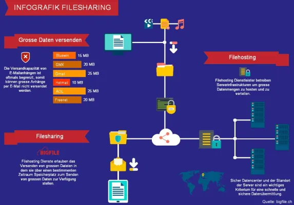Bild: bigfile.ch erhöht Sendekapazität auf 5 GB
