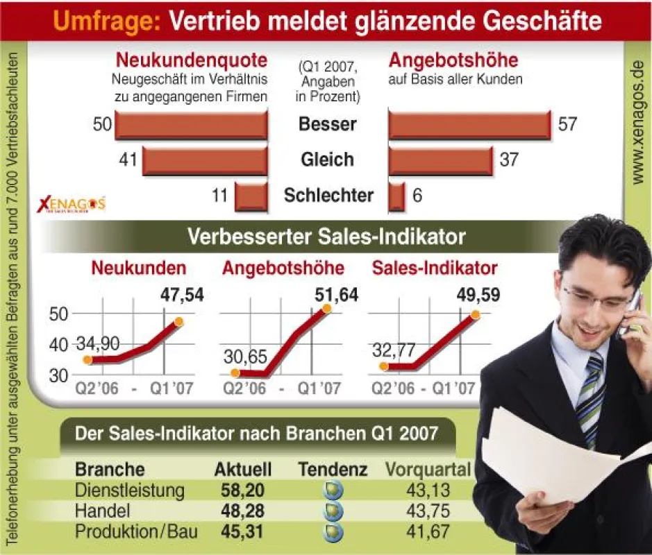 Im ersten Quartal 2007 liegt der Indikator mit 49,6 auf dem höchsten Niveau seit seinem Bestehen.