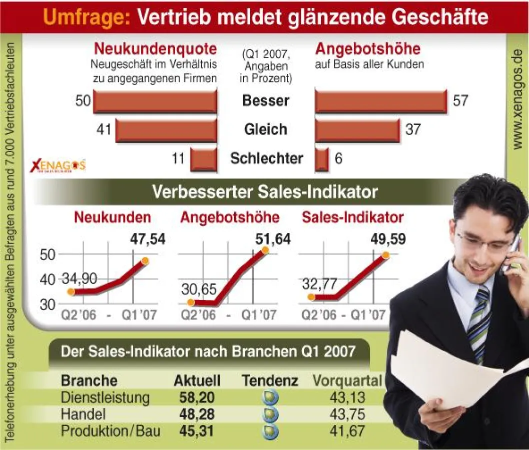 Im ersten Quartal 2007 liegt der Indikator mit 49,6 auf dem höchsten Niveau seit seinem Bestehen.