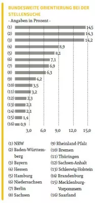 Bild: Berufsstart- Studie: NRW, Baden-Württemberg und Bayern sind für Fach- und Führungskräfte attraktiv