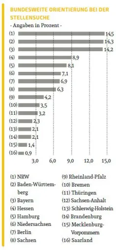 Bild: Berufsstart- Studie: NRW, Baden-Württemberg und Bayern sind für Fach- und Führungskräfte attraktiv