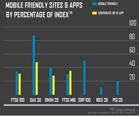 Bild: Investis Studie: mobile Zugriffe auf Corporate Communications Websites überholen globalen Trend