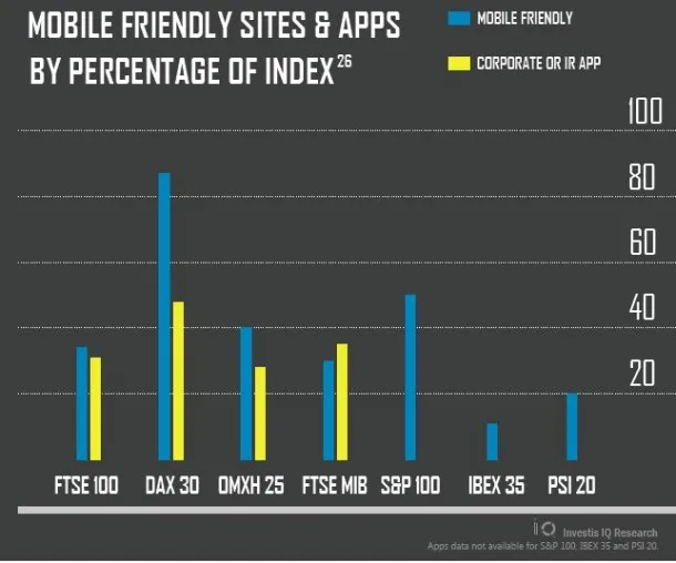 Investis Studie: mobile Zugriffe auf Corporate Communications Websites überholen globalen Trend Bild: Investis Studie: mobile Zugriffe auf Corporate Communications Websites überholen globalen Trend