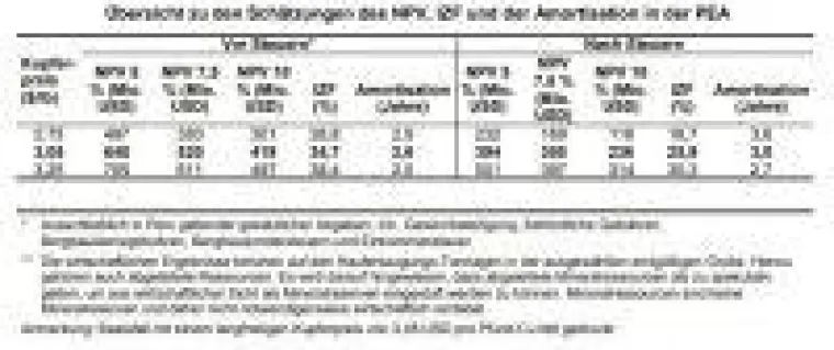 Bild: Deutlich bessere vorläufige Wirtschaftlichkeitsstudie für Panoro Minerals