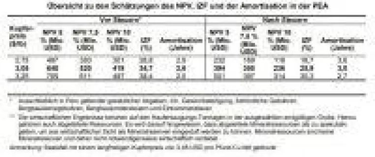 Deutlich bessere vorläufige Wirtschaftlichkeitsstudie für Panoro Minerals Bild: Deutlich bessere vorläufige Wirtschaftlichkeitsstudie für Panoro Minerals