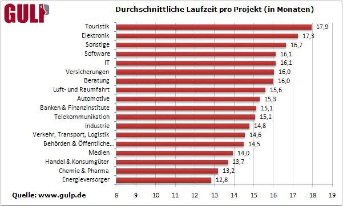 Durchschnittliche Laufzeit pro IT-Projekt (in Monaten); Quelle: www.gulp.de
