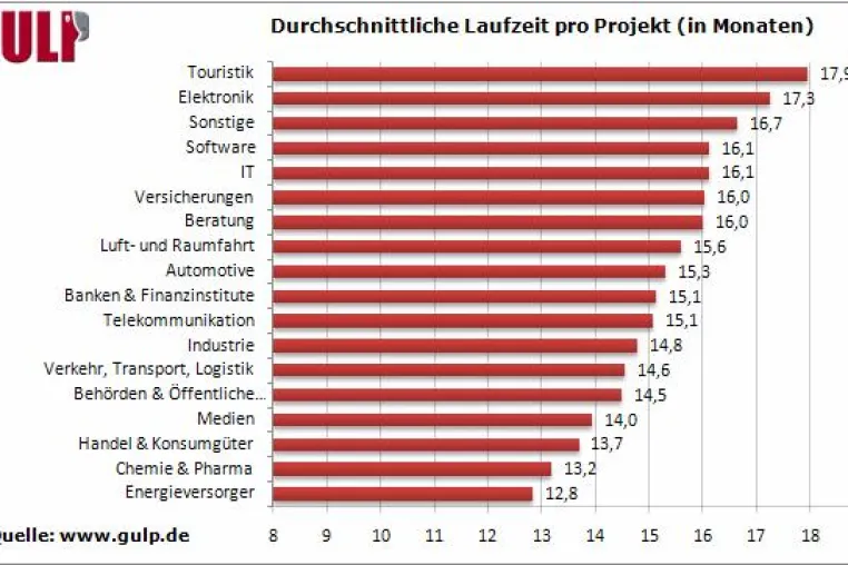 GULP: Die Top-10-Branchen für IT-Freiberufler Bild: GULP: Die Top-10-Branchen für IT-Freiberufler
