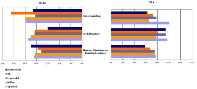 Bild: Meinungen des Umfelds für deutsche Internetuser wichtiger als Fernseh-und Onlinewerbung